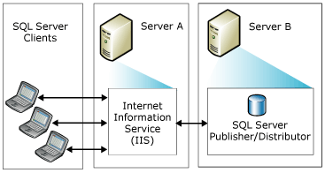 Sincronizzazione Web con due server Sincronizzazione Web con