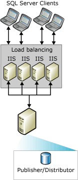 Sincronizzazione Web con più server IIS Sincronizzazione Web