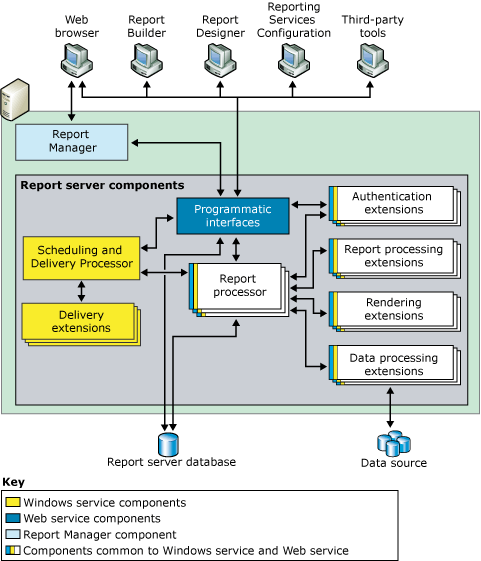 Architettura di Reporting Services