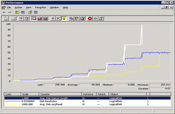 Figure 1   Disk saturation for random reads