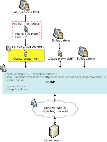 Opzioni di sviluppo del servizio Web ReportServer