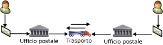 Scambio di posta tra due utenti tramite un servizio postale