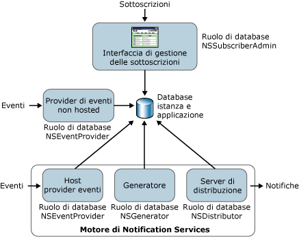 Modello di protezione di Notification Services