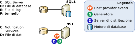 Configurazione con server remoto