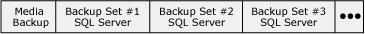 Supporti di backup contenenti i set di backup di SQL Server