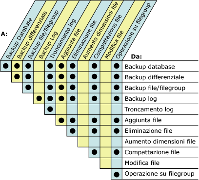 Griglia in cui sono visualizzate le attività che è possibile eseguire simultaneamente