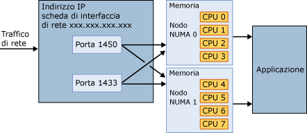 Più porte connesse a tutti i nodi NUMA disponibili