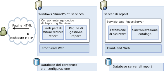 Diagramma dell'architettura