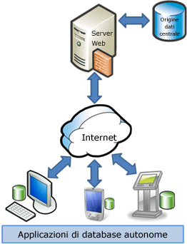 Scenario offline di Synchronization Services