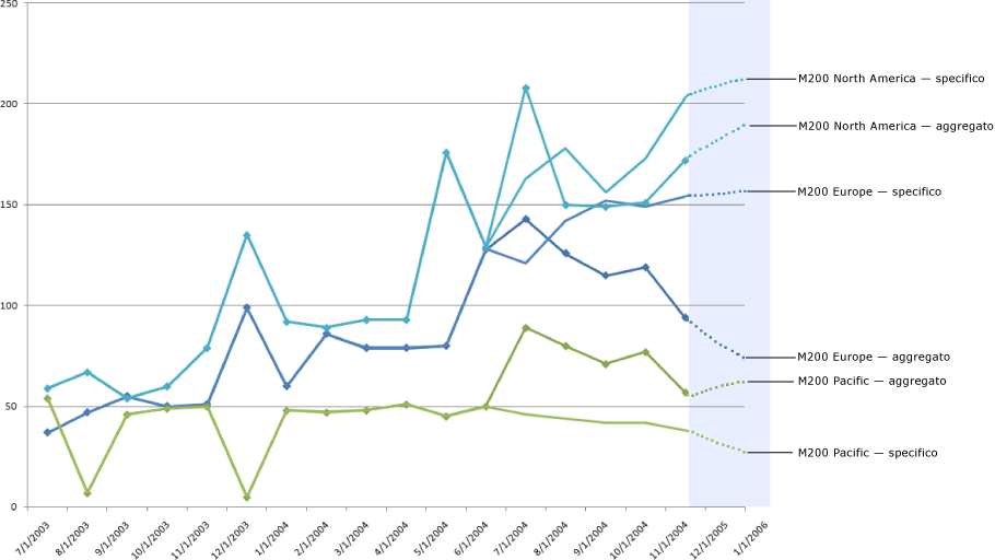 Grafico di Excel per il confronto di stime