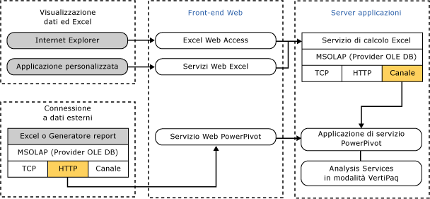 connessioni e trasporti dei componenti