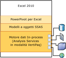 Stack di protocolli client per importazione o aggiornamento dati