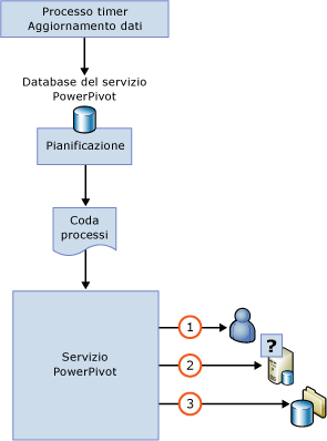 Diagramma di sequenza per l'aggiornamento dati