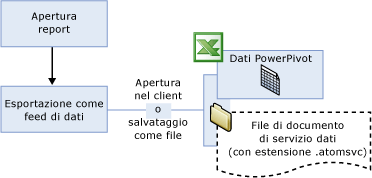 Ignorare o salvare un documento di servizio dati