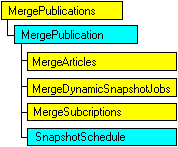 Modello a oggetti SQL-DMO in cui è visualizzato l'oggetto corrente