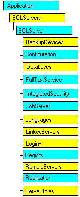 Modello a oggetti SQL-DMO in cui è visualizzato l'oggetto corrente