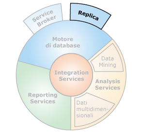 Interfacce dei componenti con la replica