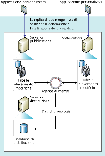 Componenti e flusso di dati per la replica di tipo merge