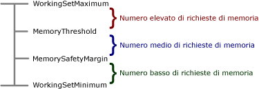 Impostazioni di configurazione per lo stato della memoria