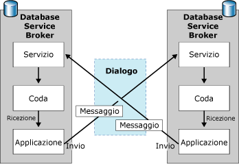 Flusso di messaggi tra initiator e database di destinazione