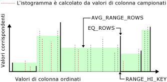 Istogramma con 6 passi