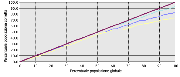 Grafico di accuratezza in cui sono visualizzate stime corrette