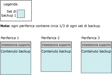 Intestazione supporto e primo set di backup su 3 nastri