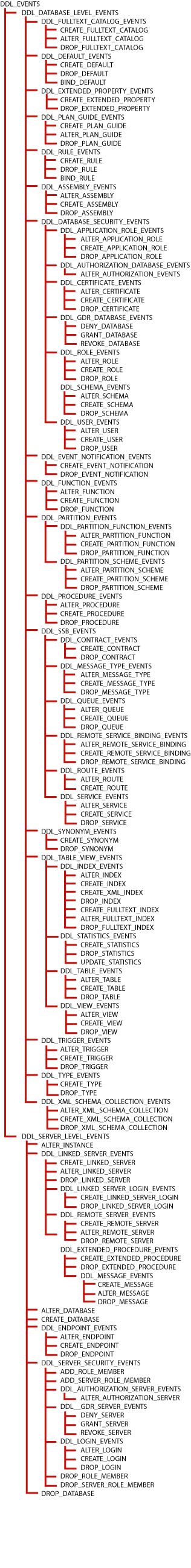 Albero degli eventi del provider WMI per gli eventi del server