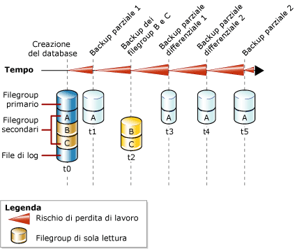 Combinazione di backup parziali e dei filegroup