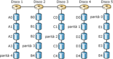 Striping del disco con parità con RAID 5