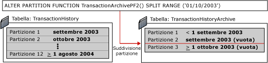 Primo passaggio del cambio di partizioni