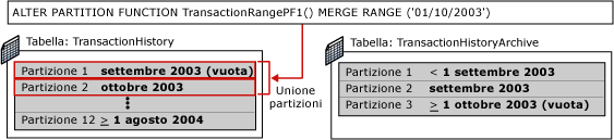 Terzo passaggio del cambio di partizioni