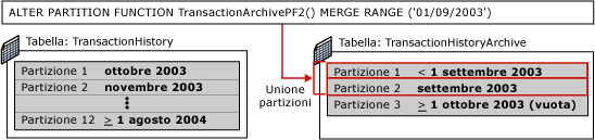 Quarto passaggio del cambio di partizioni