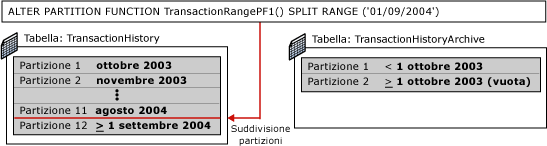 Quinto passaggio del cambio di partizioni