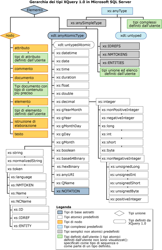 Gerarchia dei tipi XQuery 1.0