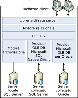 Motore relazionale, livello OLE DB, motore di archiviazione