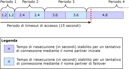 Ritardo massimo tra i tentativi di riesecuzione per un timeout di accesso di 15 secondi