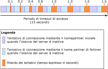 Algoritmo di ritardo dei tentativi di riesecuzione