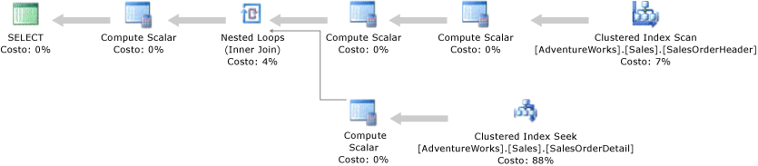 Piano di esecuzione con operatori Clustered Index Seek