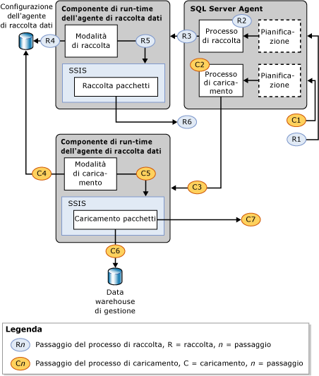 Passaggi di elaborazione della raccolta e del caricamento