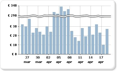 Grafico con cambio di scala