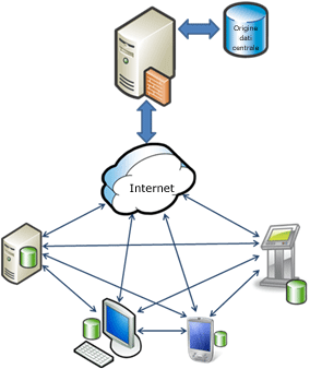 Scenario di collaborazione di Synchronization Services