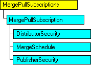 Modello di oggetti SQL-DMO in cui è visualizzato l'oggetto corrente