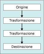 Flusso di dati