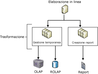 Replica dei dati in un server di report