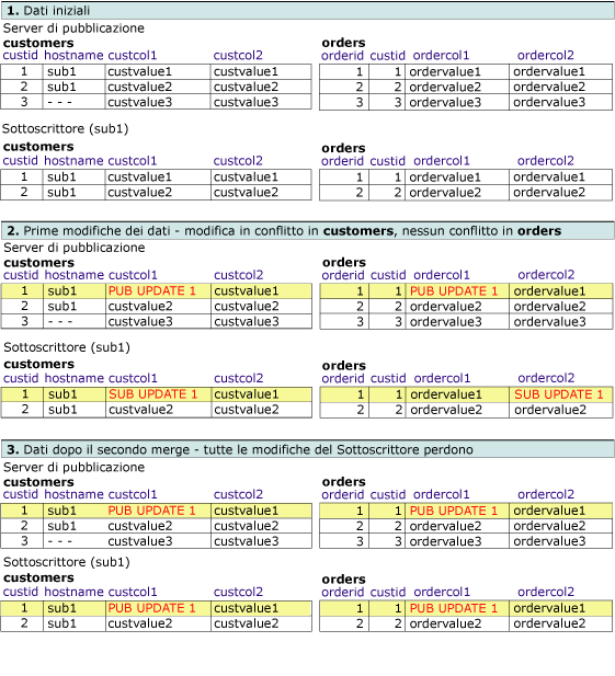 Serie di tabelle in cui sono visualizzate le modifiche alle righe correlate