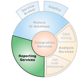 Interfacce dei componenti con Reporting Services