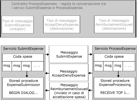 Relazioni e flusso di messaggi nelle conversazioni