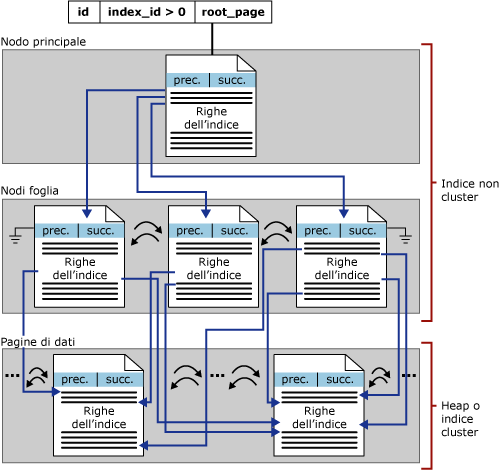 Livelli di un indice non cluster