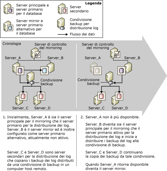 Log shipping e mirroring del database